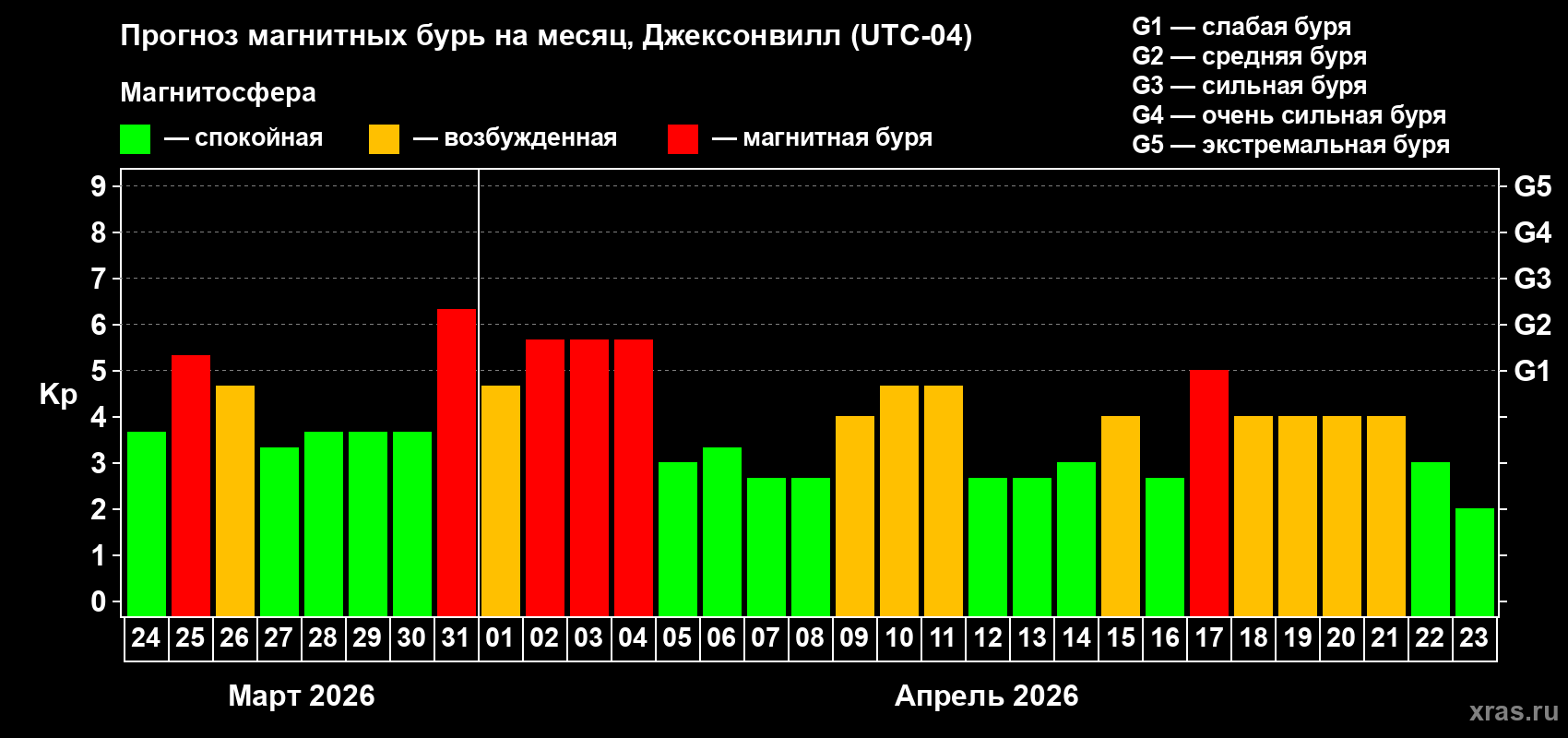 Прогноз максимального суточного геомагнитного индекса&nbsp;Kp на <b>1 месяц</b> (31 день) <b>с 24 марта по 23 апреля 2026 г</b>