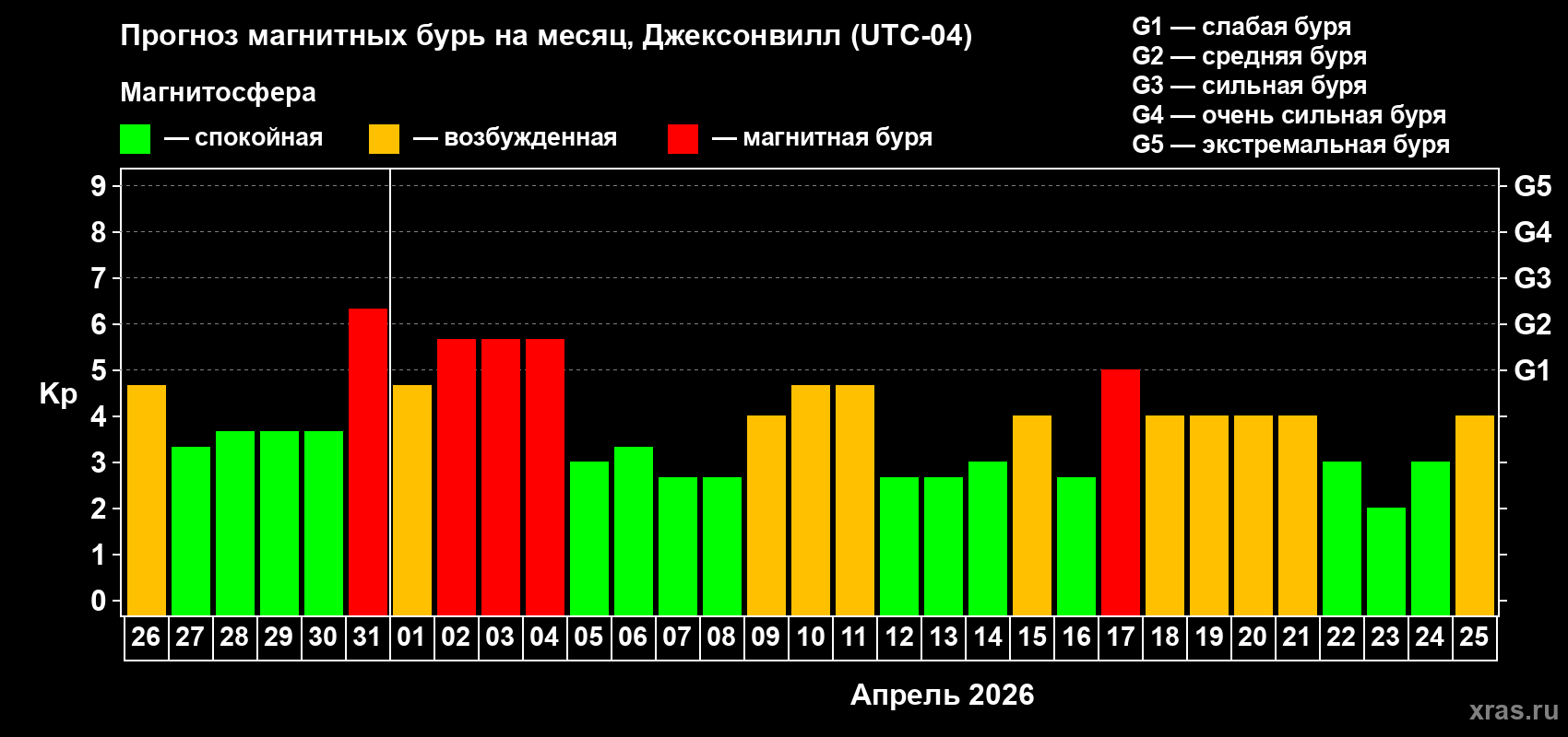 Прогноз максимального суточного геомагнитного индекса&nbsp;Kp на <b>1 месяц</b> (31 день) <b>с 26 марта по 25 апреля 2026 г</b>