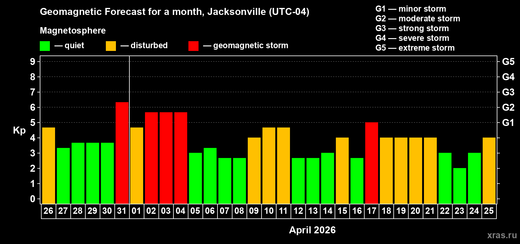 Forecast of the daily maximal value of geomagnetic index Kp for <b>1 month</b> (31 days) <b>from Mar 26, 2026 to Apr 25, 2026</b>