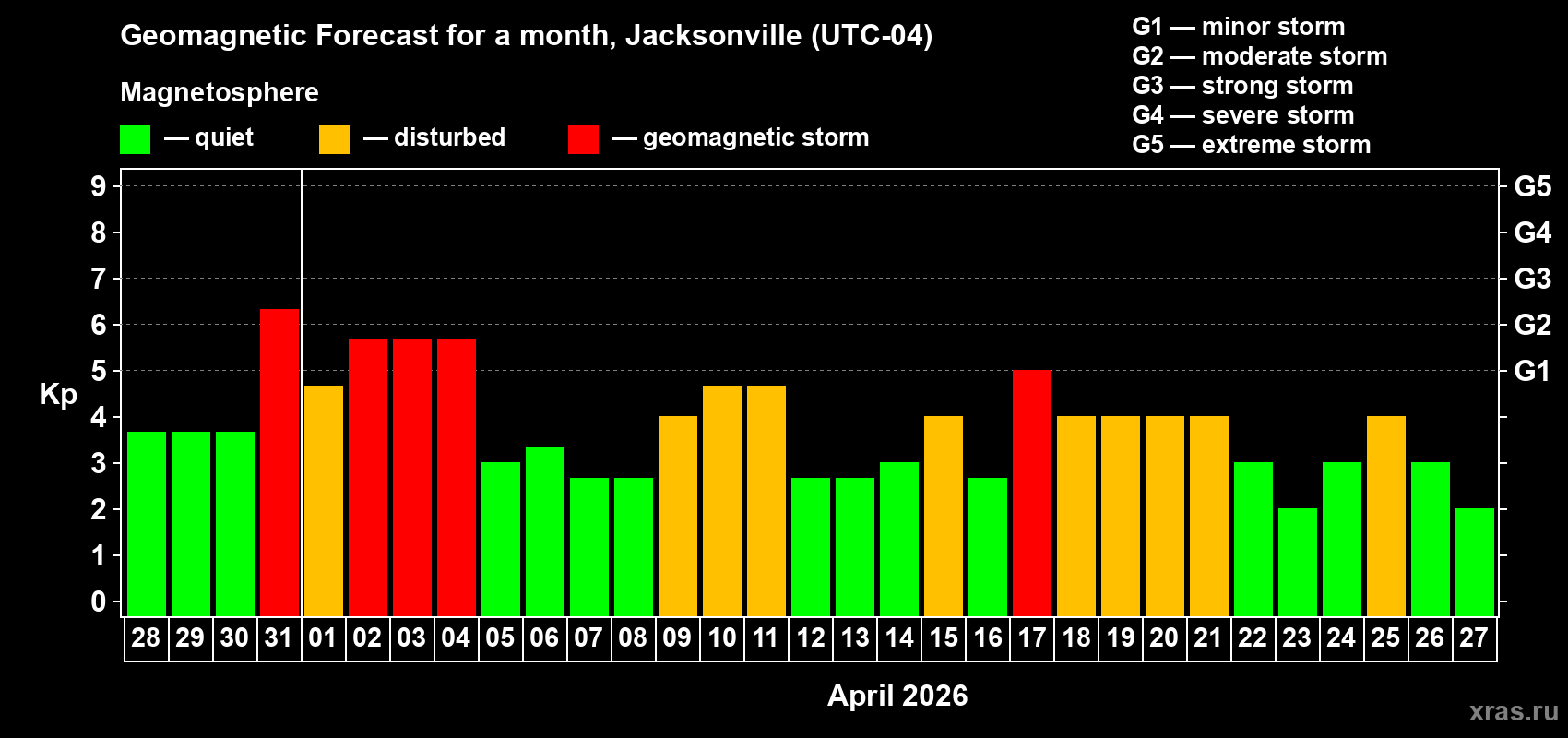 Forecast of the daily maximal value of geomagnetic index Kp for <b>1 month</b> (31 days) <b>from Mar 28, 2026 to Apr 27, 2026</b>