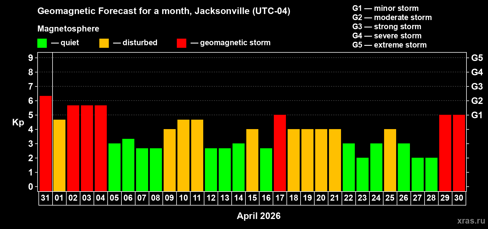 Forecast of the daily maximal value of geomagnetic index&nbsp;Kp for <b>1 month</b> (31 days) <b>from Mar 31, 2026 to Apr 30, 2026</b>