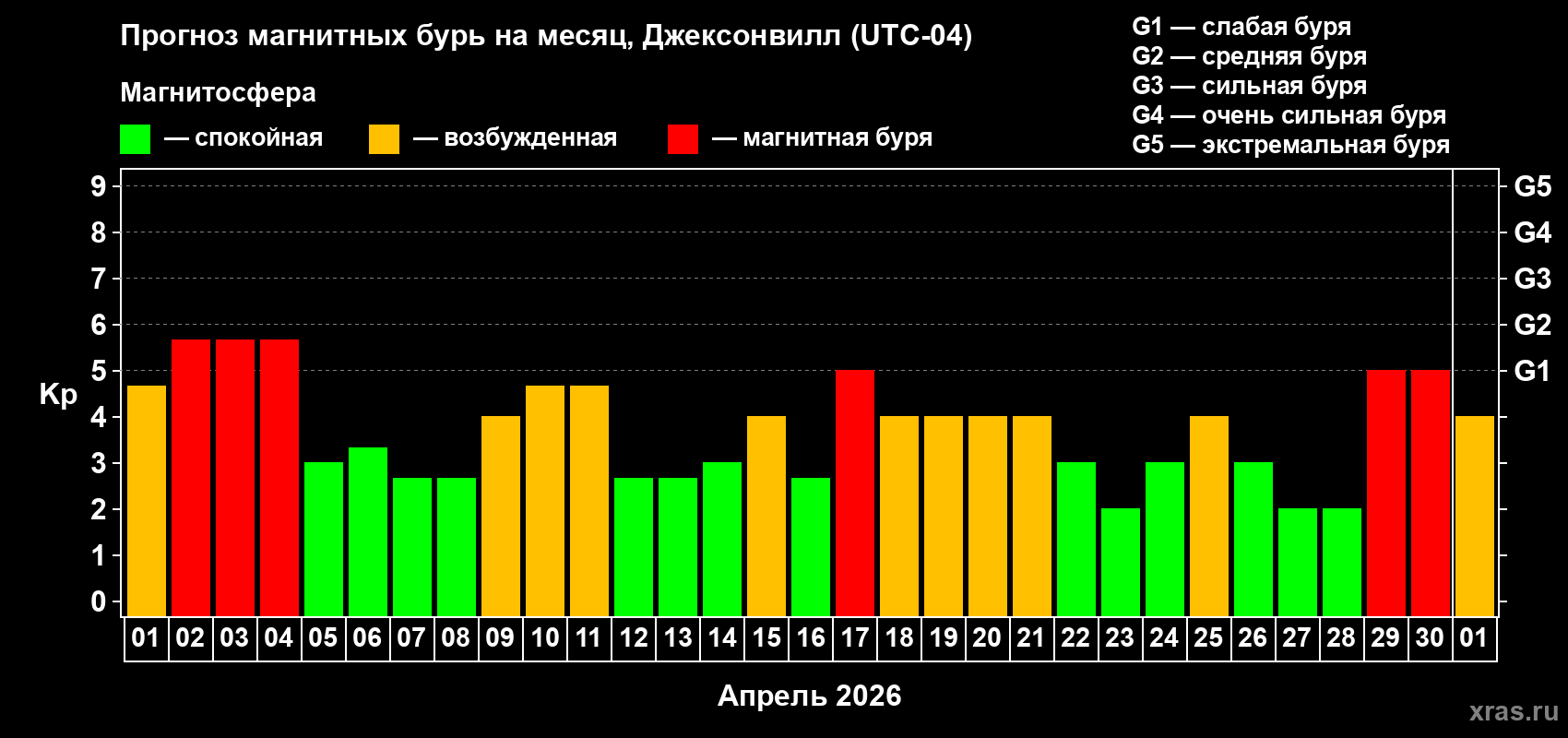Прогноз максимального суточного геомагнитного индекса Kp на <b>1 месяц</b> (31 день) <b>с 01 апреля по 01 мая 2026 г</b>
