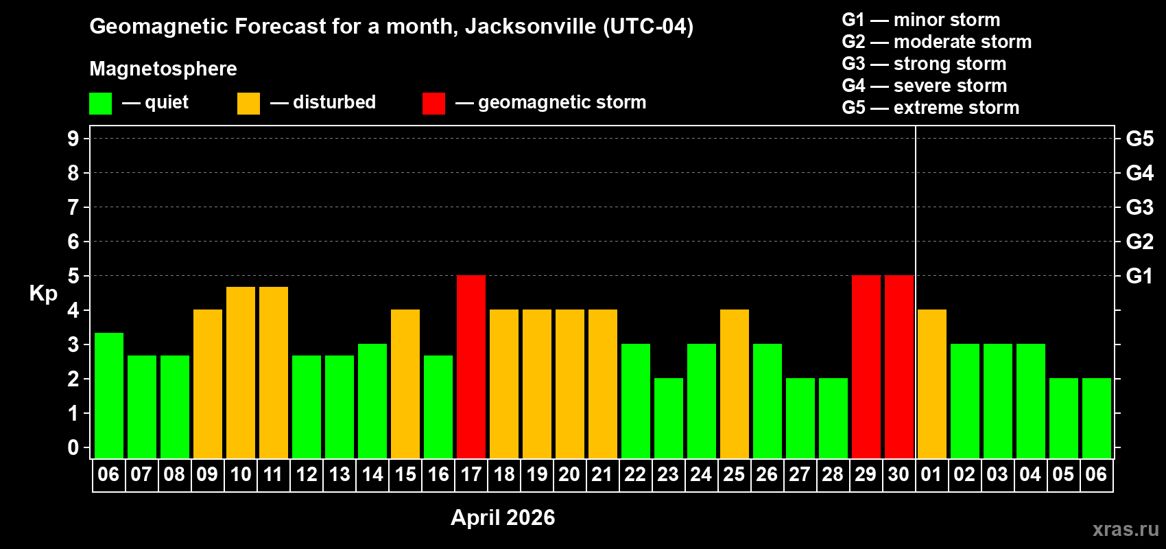 Forecast of the daily maximal value of geomagnetic index&nbsp;Kp for <b>1 month</b> (31 days) <b>from Apr 06, 2026 to May 06, 2026</b>
