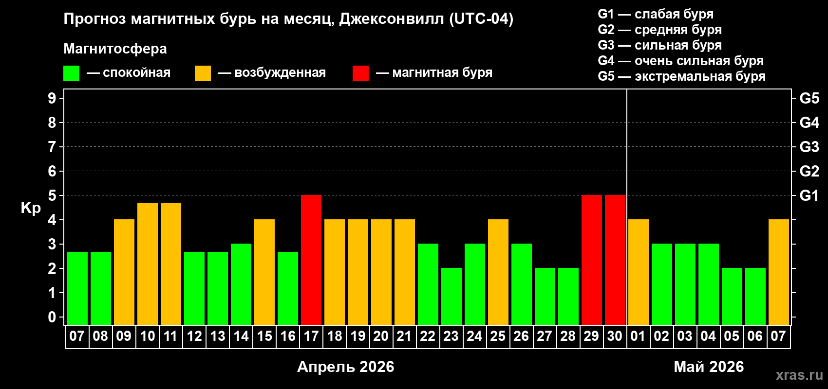 Прогноз максимального суточного геомагнитного индекса Kp на <b>1 месяц</b> (31 день) <b>с 07 апреля по 07 мая 2026 г</b>
