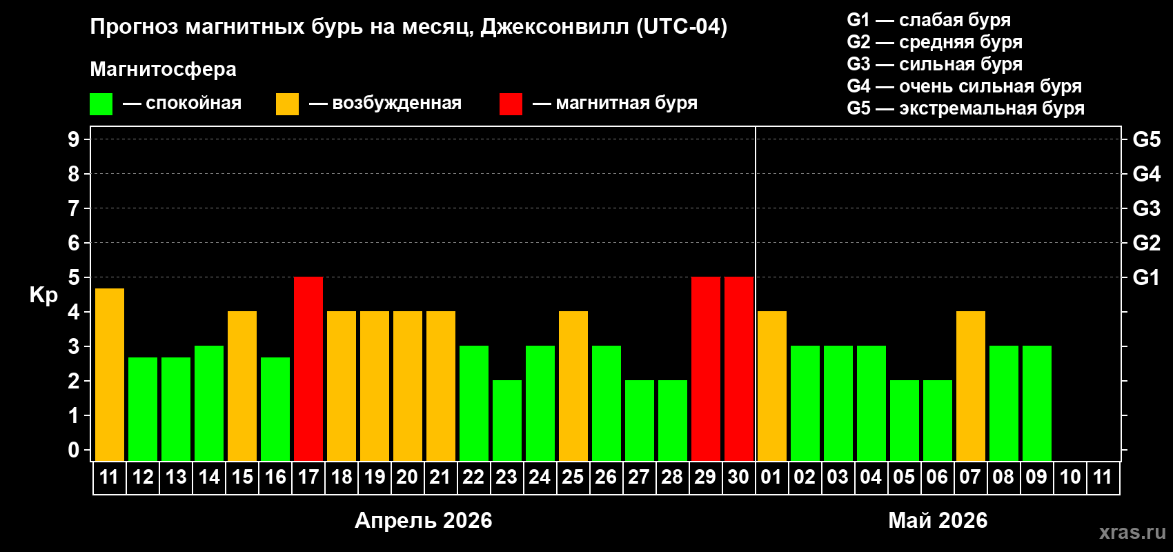 Прогноз максимального суточного геомагнитного индекса Kp на <b>1 месяц</b> (31 день) <b>с 11 апреля по 11 мая 2026 г</b>
