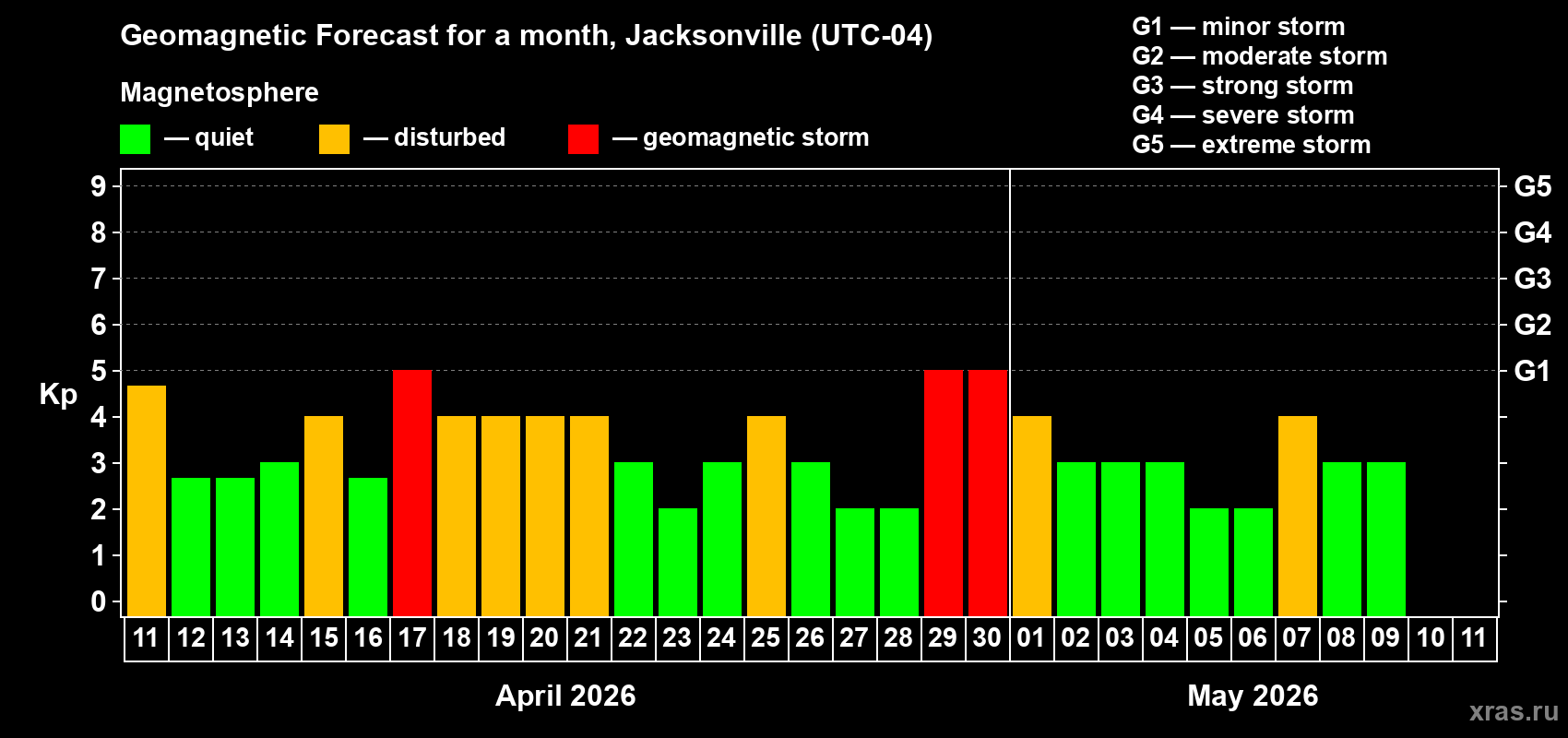 Forecast of the daily maximal value of geomagnetic index&nbsp;Kp for <b>1 month</b> (31 days) <b>from Apr 11, 2026 to May 11, 2026</b>
