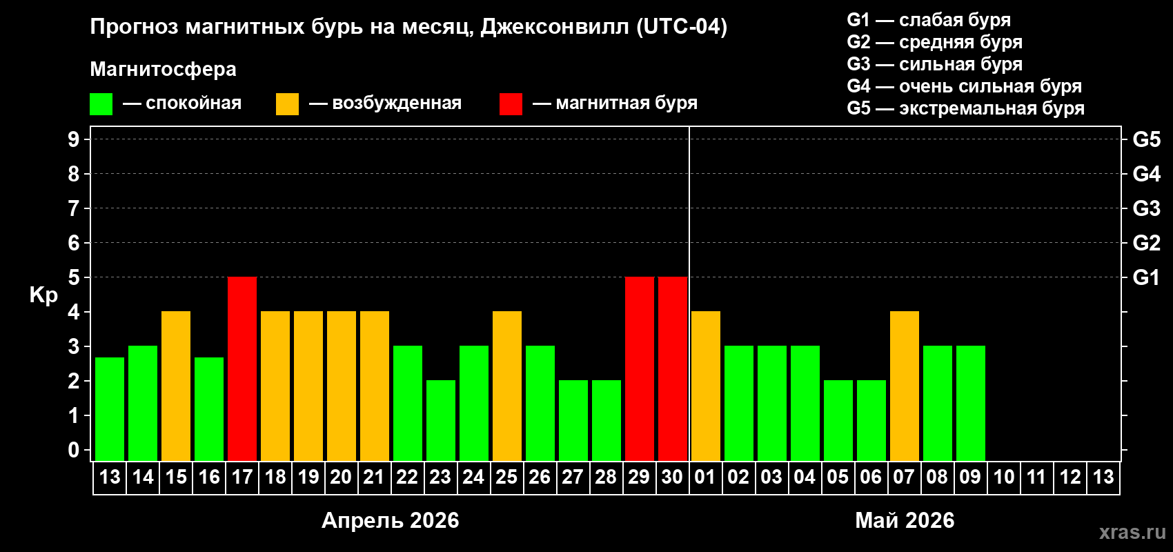 Прогноз максимального суточного геомагнитного индекса Kp на <b>1 месяц</b> (31 день) <b>с 13 апреля по 13 мая 2026 г</b>