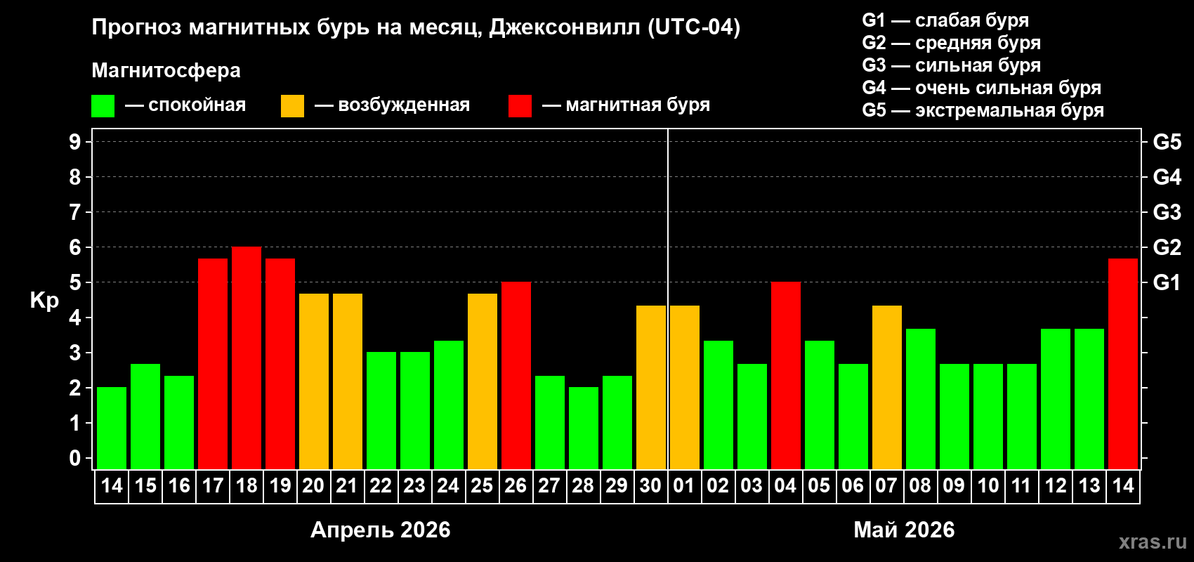 Прогноз максимального суточного геомагнитного индекса&nbsp;Kp на <b>1 месяц</b> (31 день) <b>с 14 апреля по 14 мая 2026 г</b>