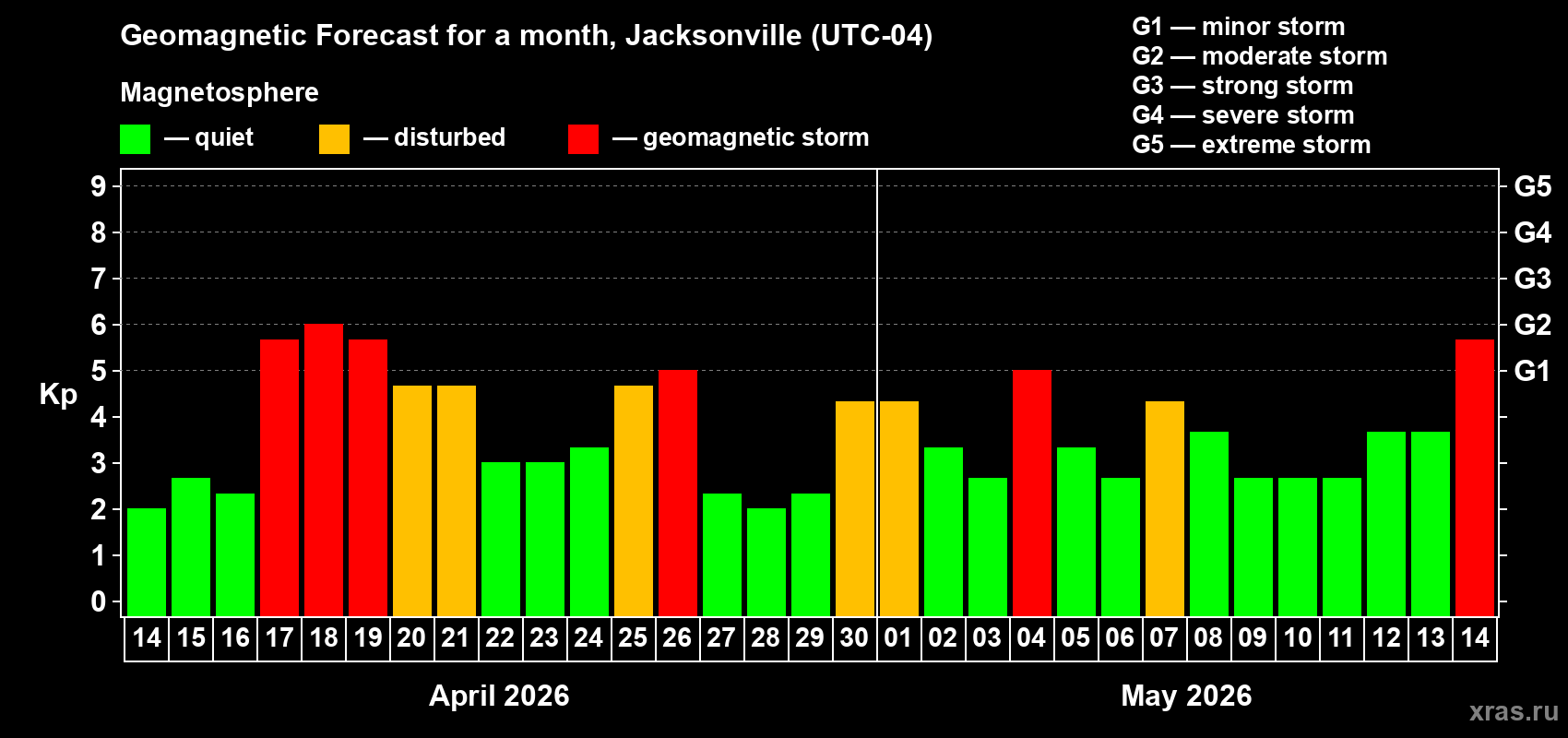 Forecast of the daily maximal value of geomagnetic index&nbsp;Kp for <b>1 month</b> (31 days) <b>from Apr 14, 2026 to May 14, 2026</b>