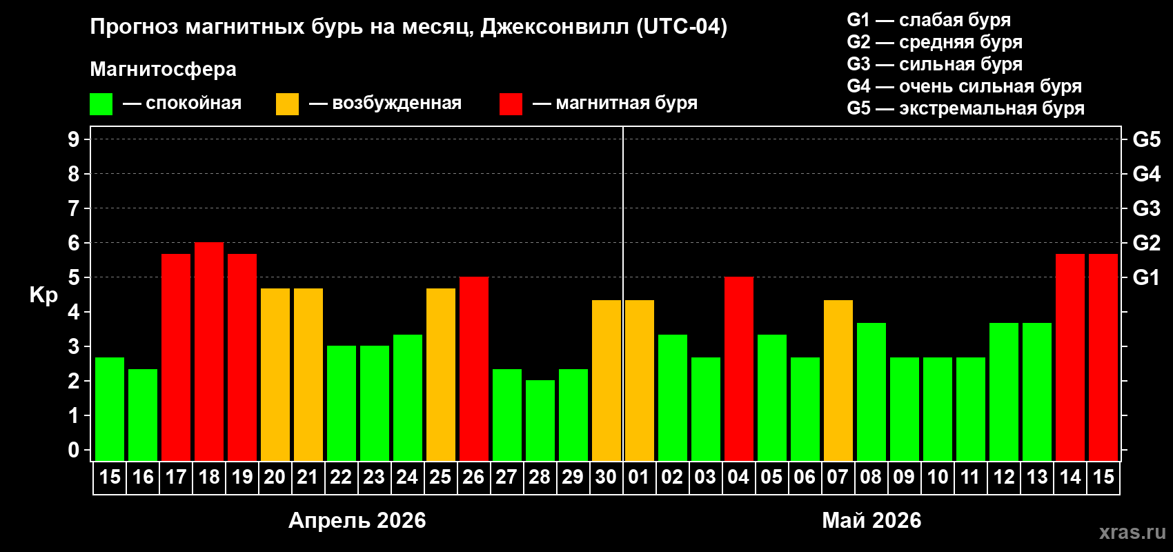 Прогноз максимального суточного геомагнитного индекса&nbsp;Kp на <b>1 месяц</b> (31 день) <b>с 15 апреля по 15 мая 2026 г</b>