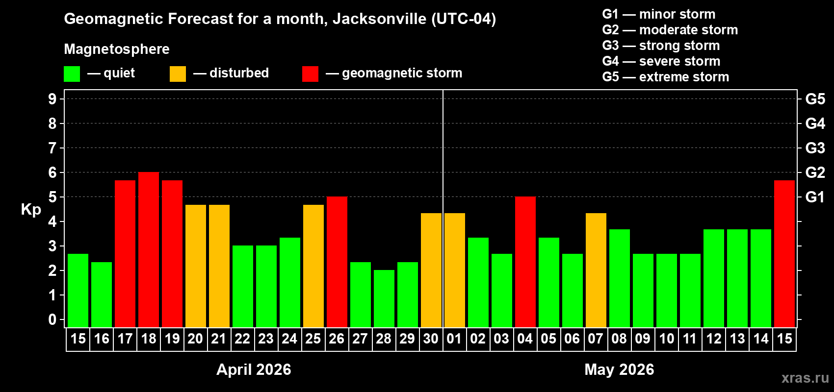 Forecast of the daily maximal value of geomagnetic index Kp for <b>1 month</b> (31 days) <b>from Apr 15, 2026 to May 15, 2026</b>