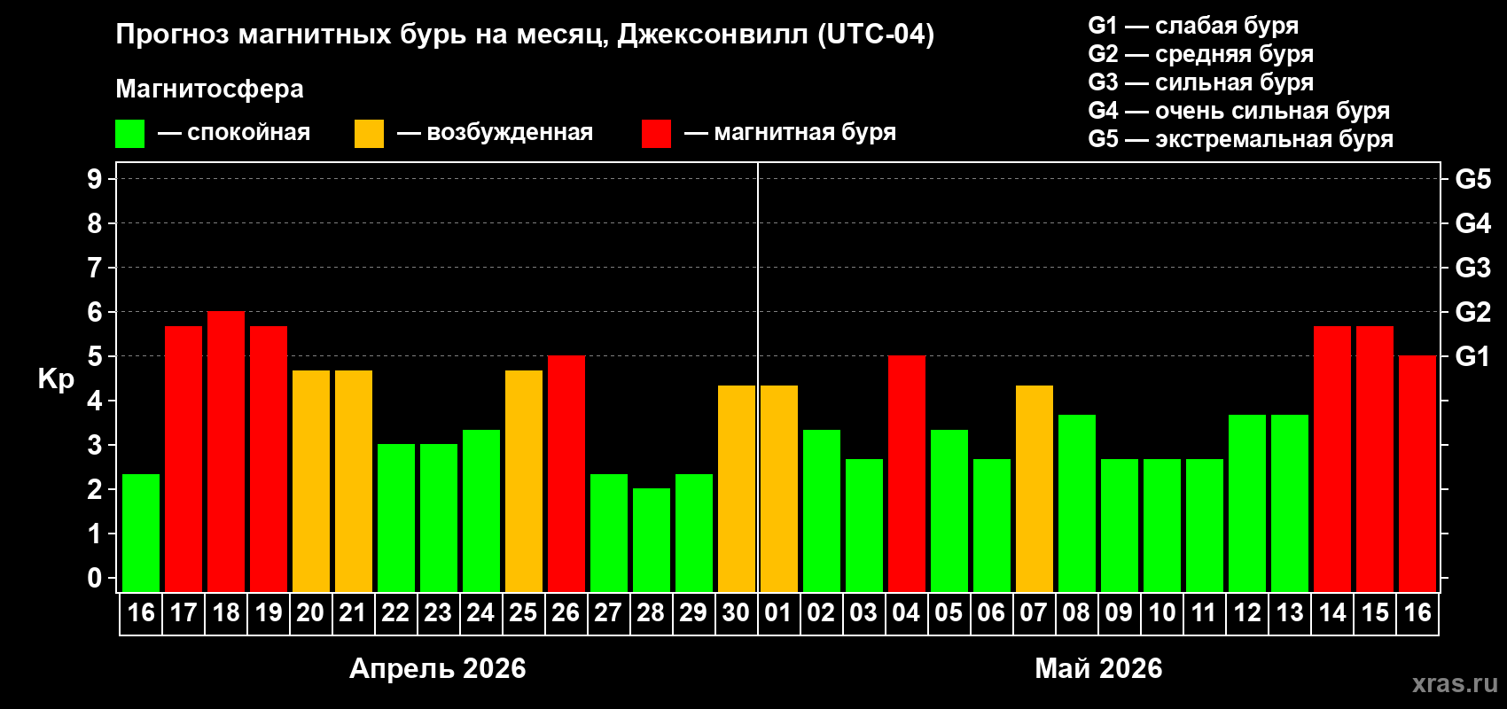 Прогноз максимального суточного геомагнитного индекса&nbsp;Kp на <b>1 месяц</b> (31 день) <b>с 16 апреля по 16 мая 2026 г</b>
