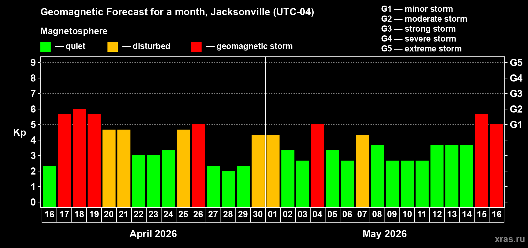 Forecast of the daily maximal value of geomagnetic index&nbsp;Kp for <b>1 month</b> (31 days) <b>from Apr 16, 2026 to May 16, 2026</b>