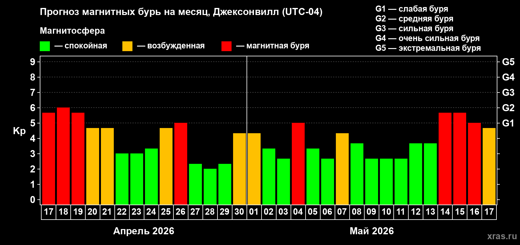 Прогноз максимального суточного геомагнитного индекса&nbsp;Kp на <b>1 месяц</b> (31 день) <b>с 17 апреля по 17 мая 2026 г</b>