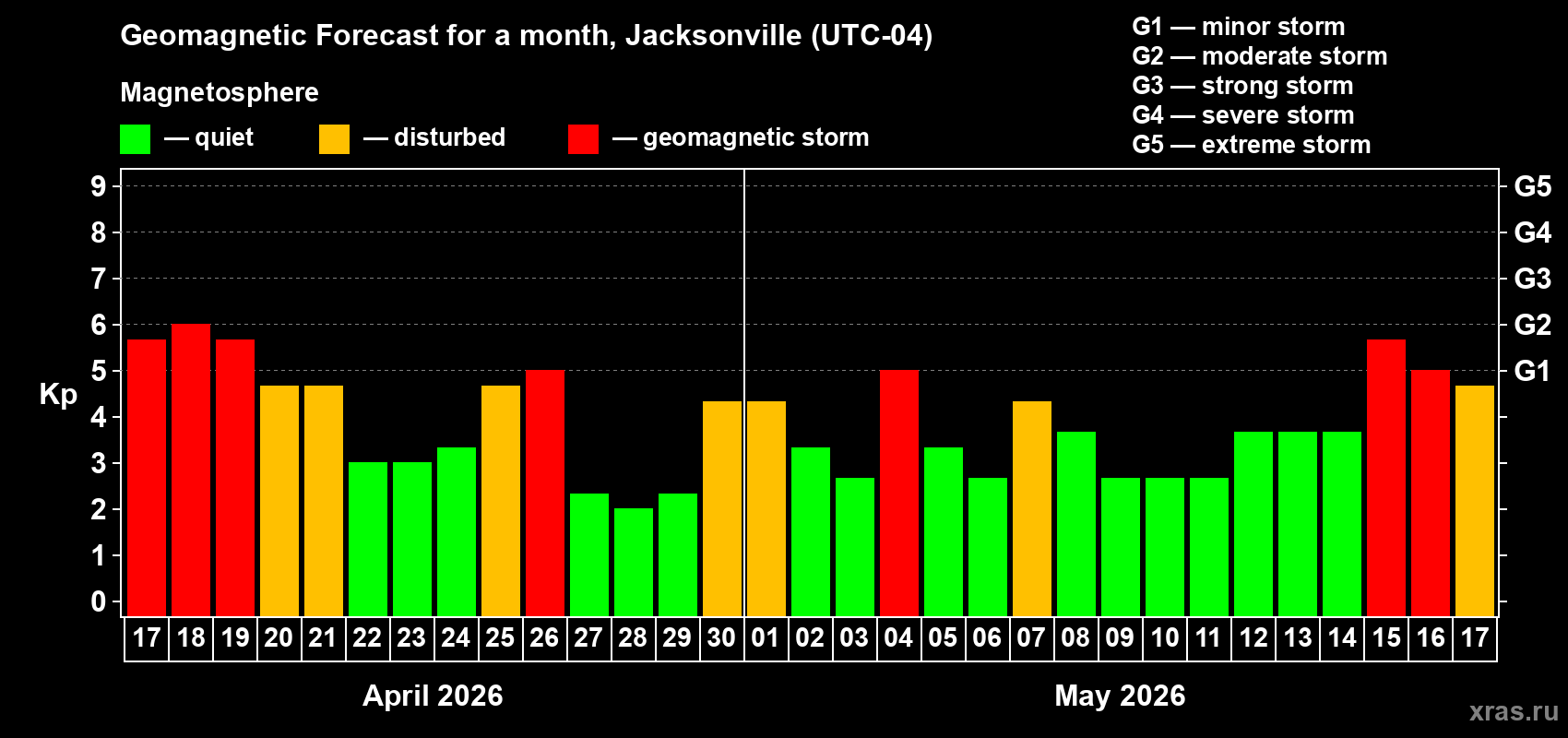Forecast of the daily maximal value of geomagnetic index&nbsp;Kp for <b>1 month</b> (31 days) <b>from Apr 17, 2026 to May 17, 2026</b>