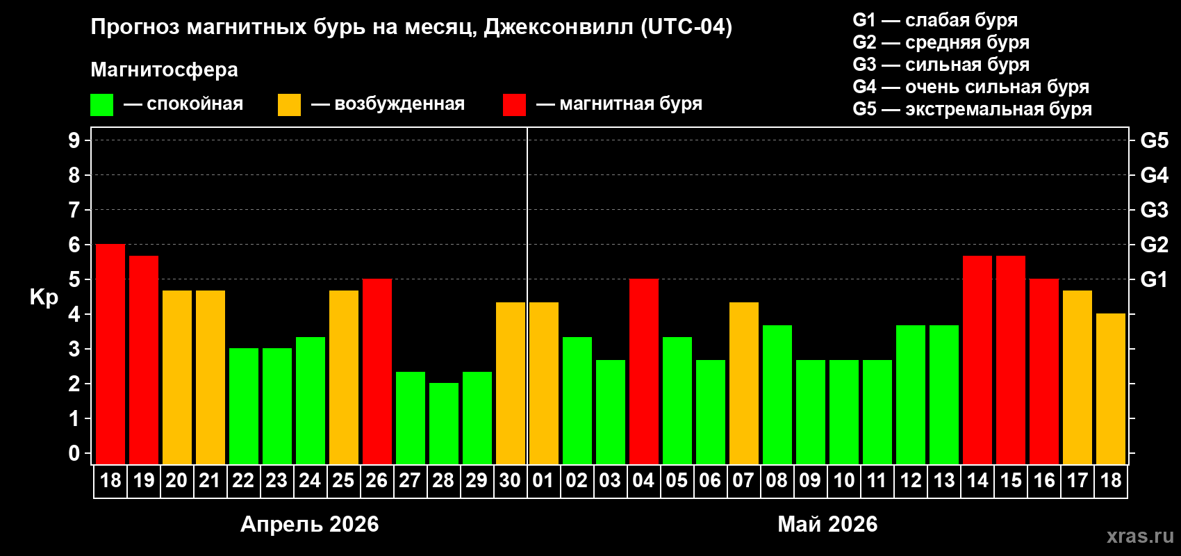 Прогноз максимального суточного геомагнитного индекса&nbsp;Kp на <b>1 месяц</b> (31 день) <b>с 18 апреля по 18 мая 2026 г</b>