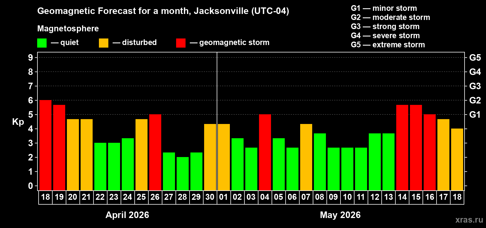 Forecast of the daily maximal value of geomagnetic index&nbsp;Kp for <b>1 month</b> (31 days) <b>from Apr 18, 2026 to May 18, 2026</b>