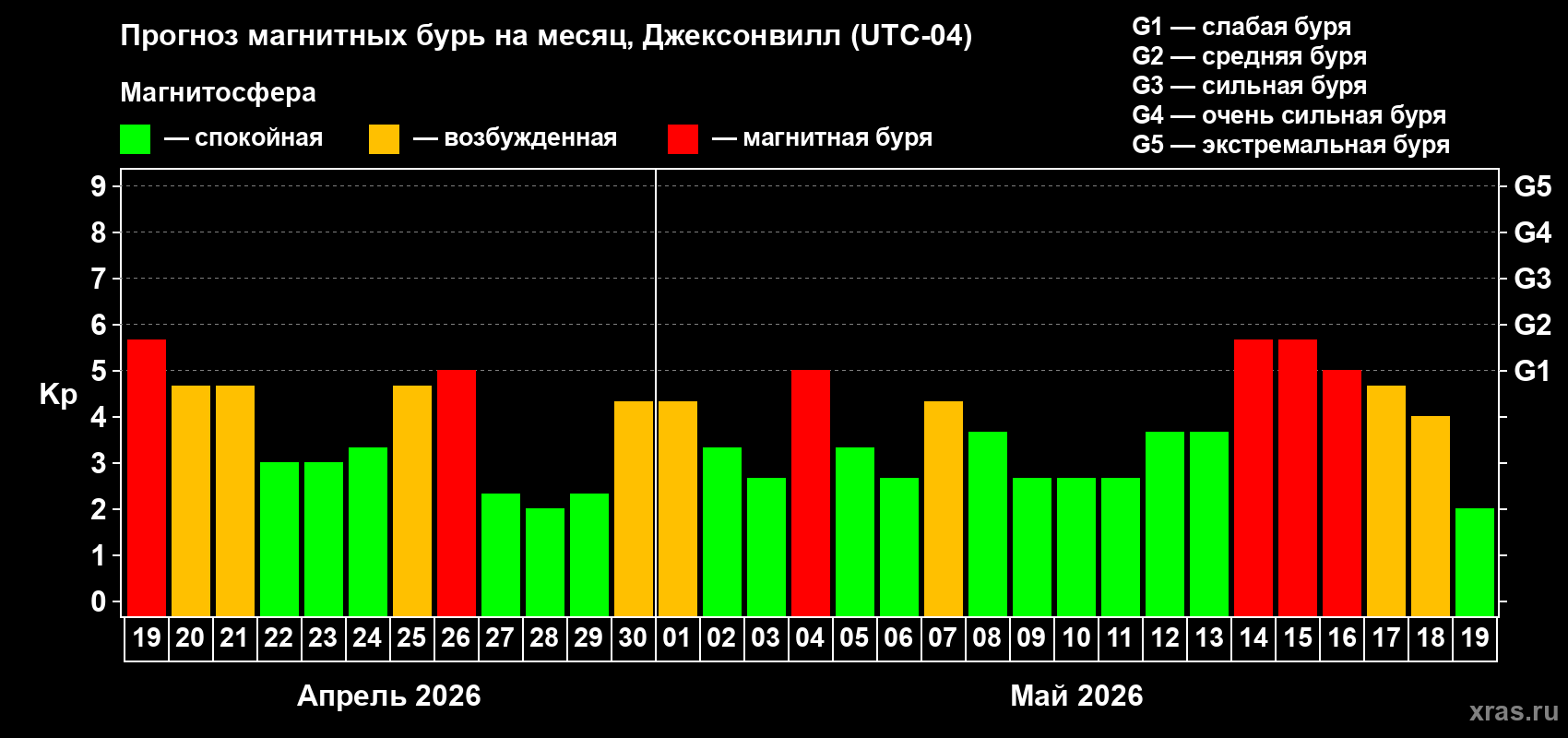 Прогноз максимального суточного геомагнитного индекса&nbsp;Kp на <b>1 месяц</b> (31 день) <b>с 19 апреля по 19 мая 2026 г</b>