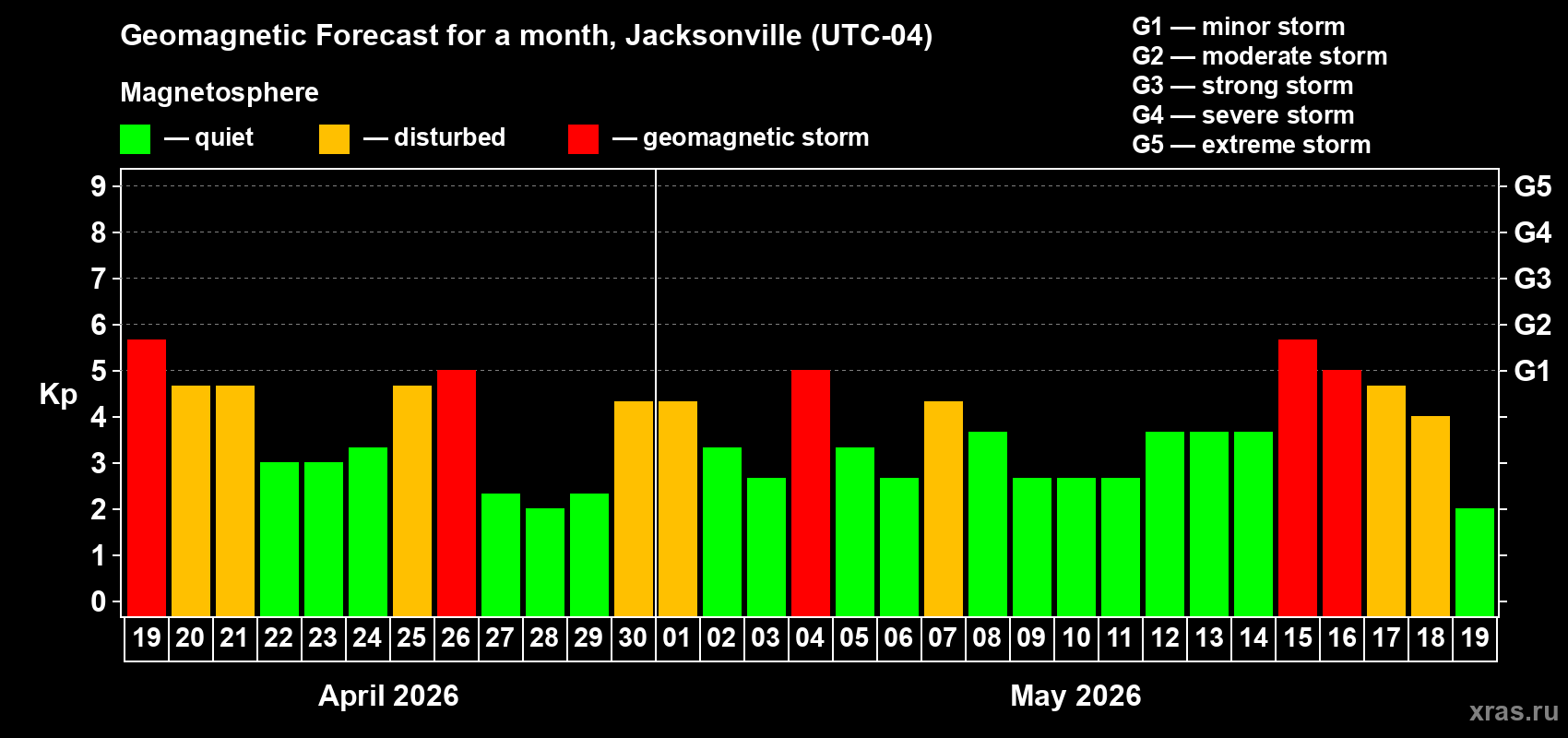 Forecast of the daily maximal value of geomagnetic index&nbsp;Kp for <b>1 month</b> (31 days) <b>from Apr 19, 2026 to May 19, 2026</b>