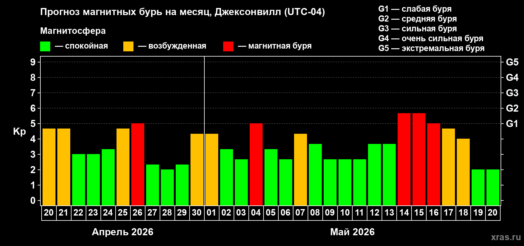 Прогноз максимального суточного геомагнитного индекса&nbsp;Kp на <b>1 месяц</b> (31 день) <b>с 20 апреля по 20 мая 2026 г</b>