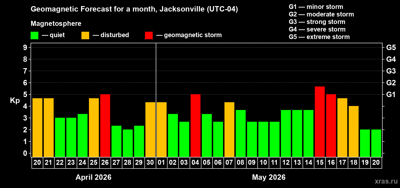 Forecast of the daily maximal value of geomagnetic index&nbsp;Kp for <b>1 month</b> (31 days) <b>from Apr 20, 2026 to May 20, 2026</b>