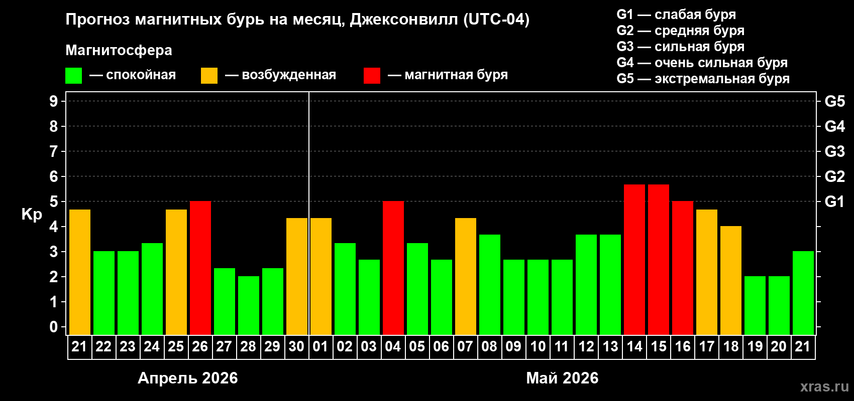Прогноз максимального суточного геомагнитного индекса&nbsp;Kp на <b>1 месяц</b> (31 день) <b>с 21 апреля по 21 мая 2026 г</b>