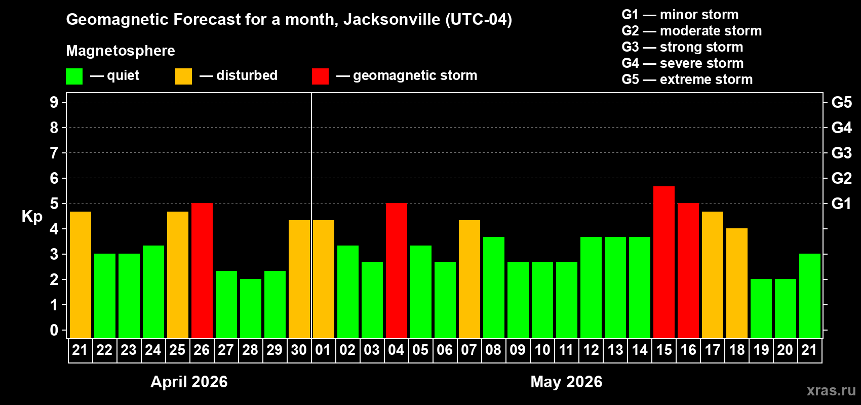 Forecast of the daily maximal value of geomagnetic index Kp for <b>1 month</b> (31 days) <b>from Apr 21, 2026 to May 21, 2026</b>