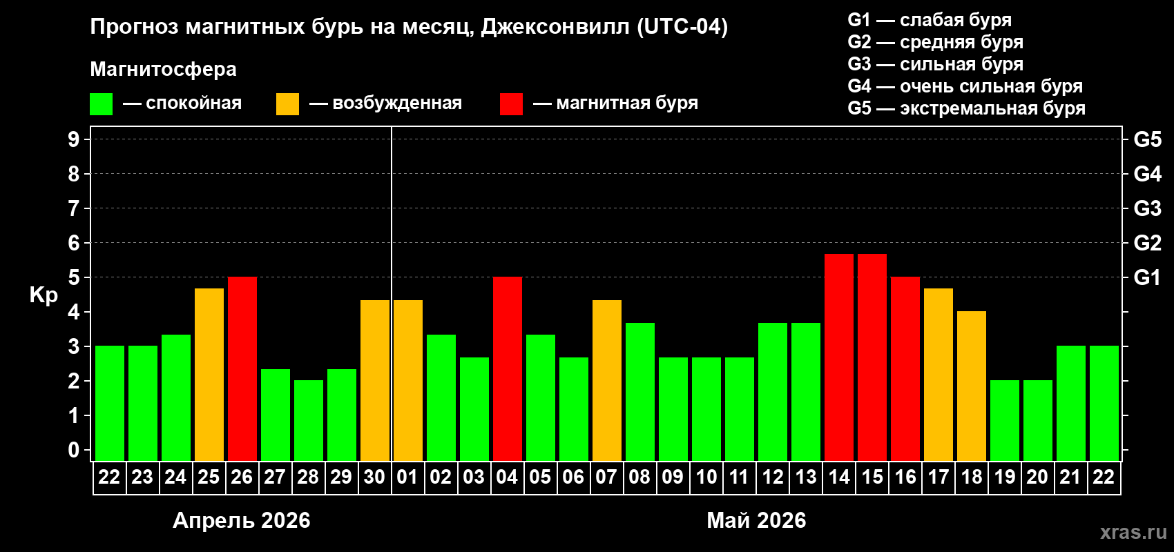 Прогноз максимального суточного геомагнитного индекса&nbsp;Kp на <b>1 месяц</b> (31 день) <b>с 22 апреля по 22 мая 2026 г</b>