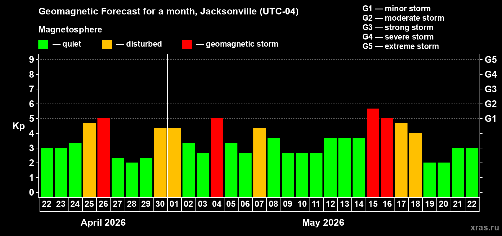 Forecast of the daily maximal value of geomagnetic index&nbsp;Kp for <b>1 month</b> (31 days) <b>from Apr 22, 2026 to May 22, 2026</b>