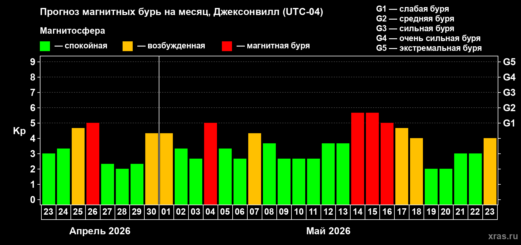 Прогноз максимального суточного геомагнитного индекса&nbsp;Kp на <b>1 месяц</b> (31 день) <b>с 23 апреля по 23 мая 2026 г</b>