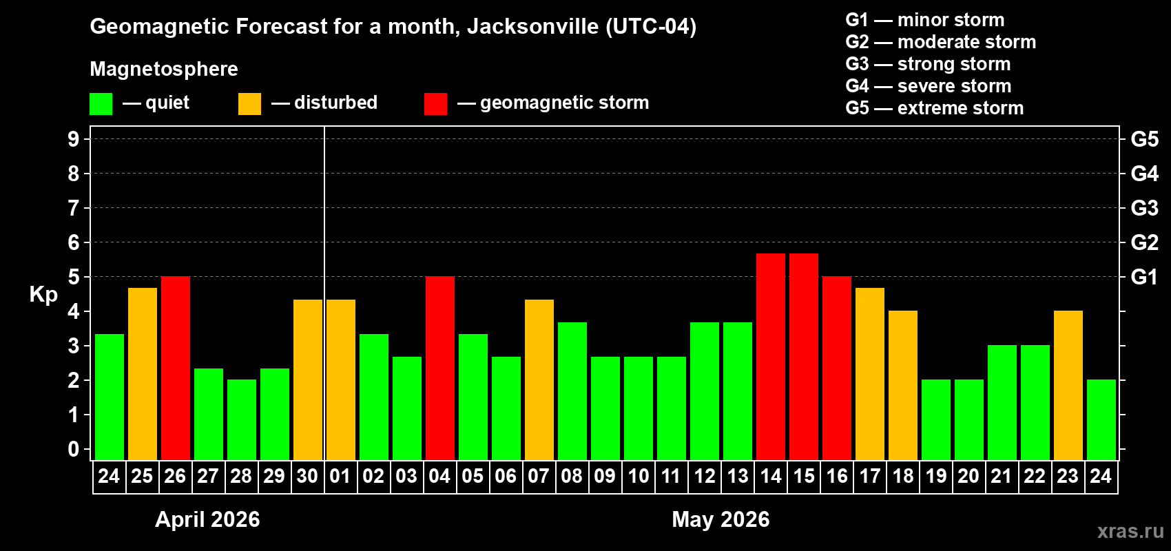 Forecast of the daily maximal value of geomagnetic index&nbsp;Kp for <b>1 month</b> (31 days) <b>from Apr 24, 2026 to May 24, 2026</b>