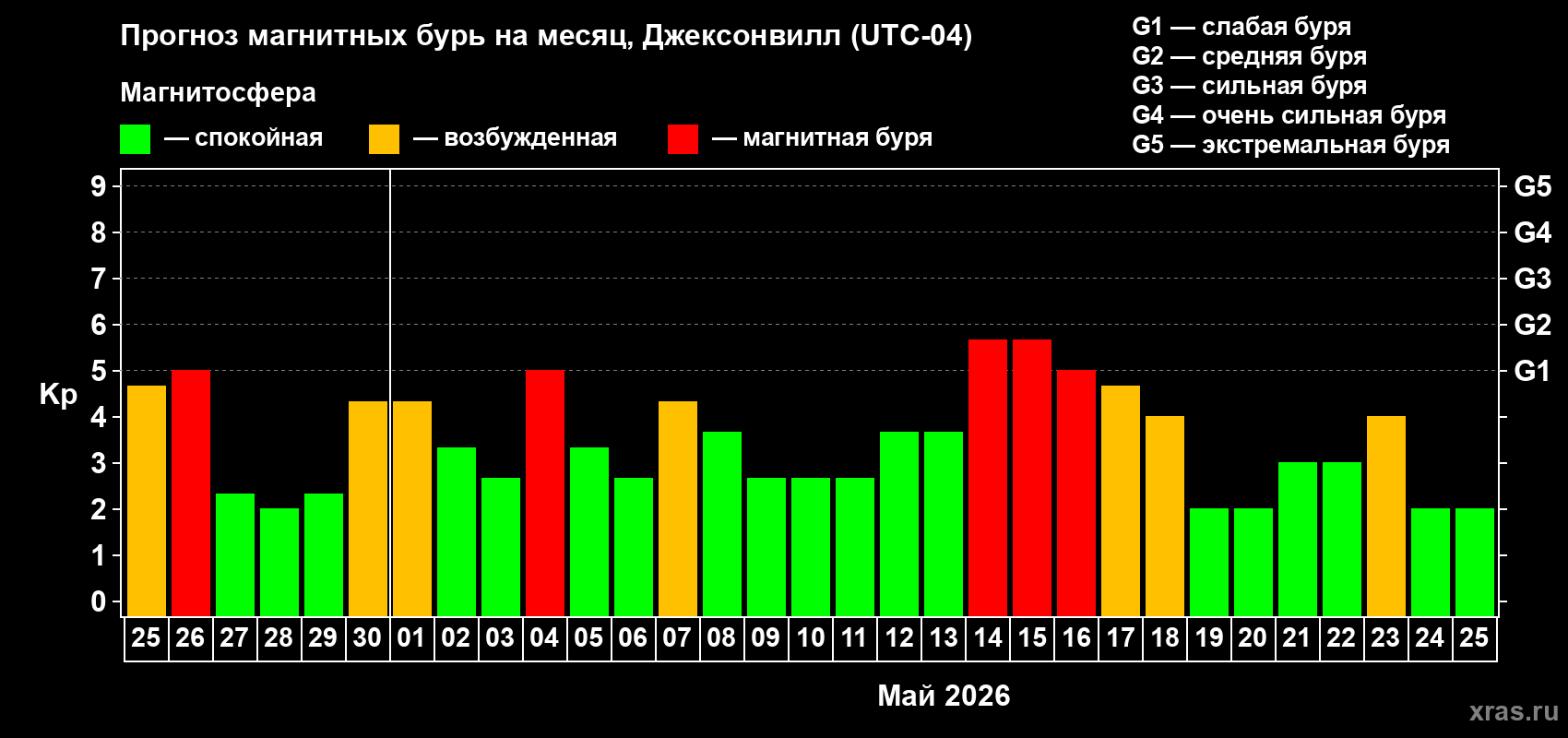 Прогноз максимального суточного геомагнитного индекса&nbsp;Kp на <b>1 месяц</b> (31 день) <b>с 25 апреля по 25 мая 2026 г</b>