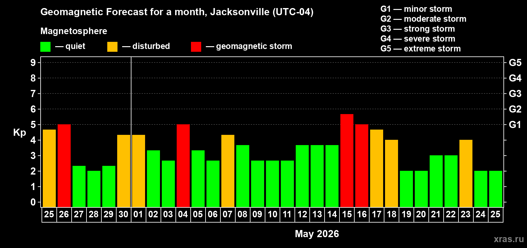 Forecast of the daily maximal value of geomagnetic index&nbsp;Kp for <b>1 month</b> (31 days) <b>from Apr 25, 2026 to May 25, 2026</b>