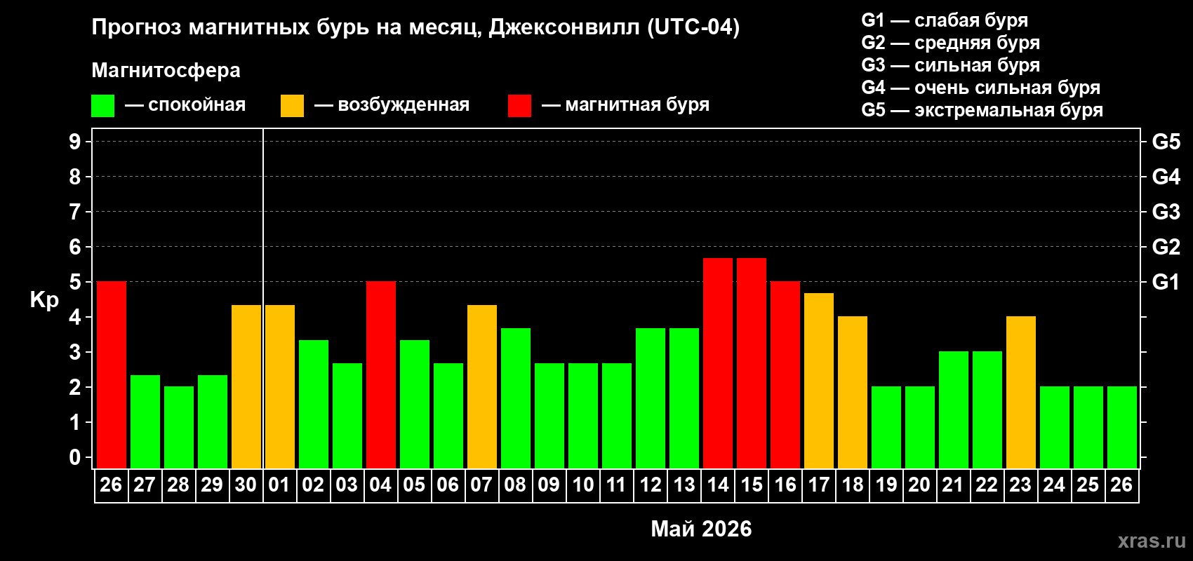 Прогноз максимального суточного геомагнитного индекса&nbsp;Kp на <b>1 месяц</b> (31 день) <b>с 26 апреля по 26 мая 2026 г</b>