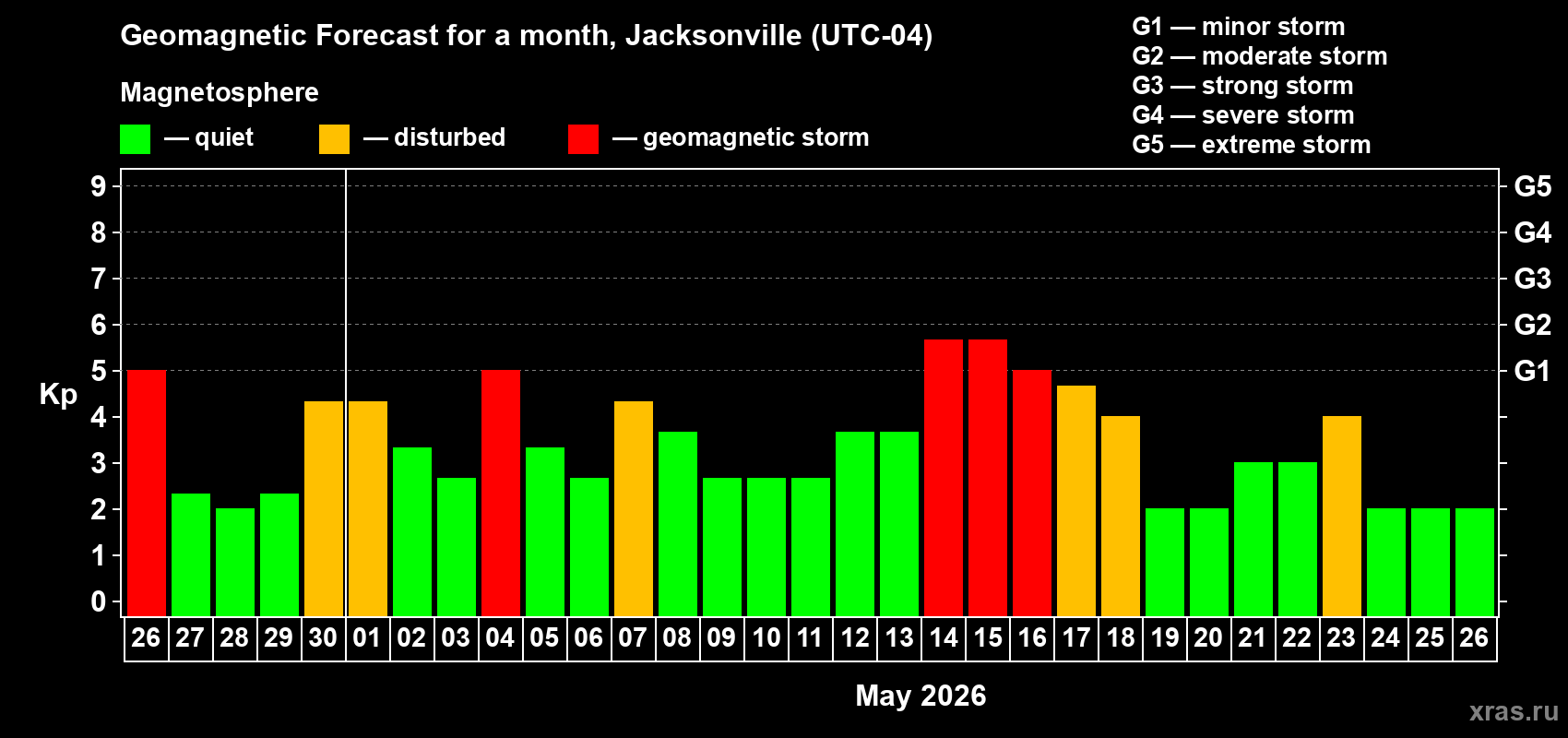 Forecast of the daily maximal value of geomagnetic index&nbsp;Kp for <b>1 month</b> (31 days) <b>from Apr 26, 2026 to May 26, 2026</b>