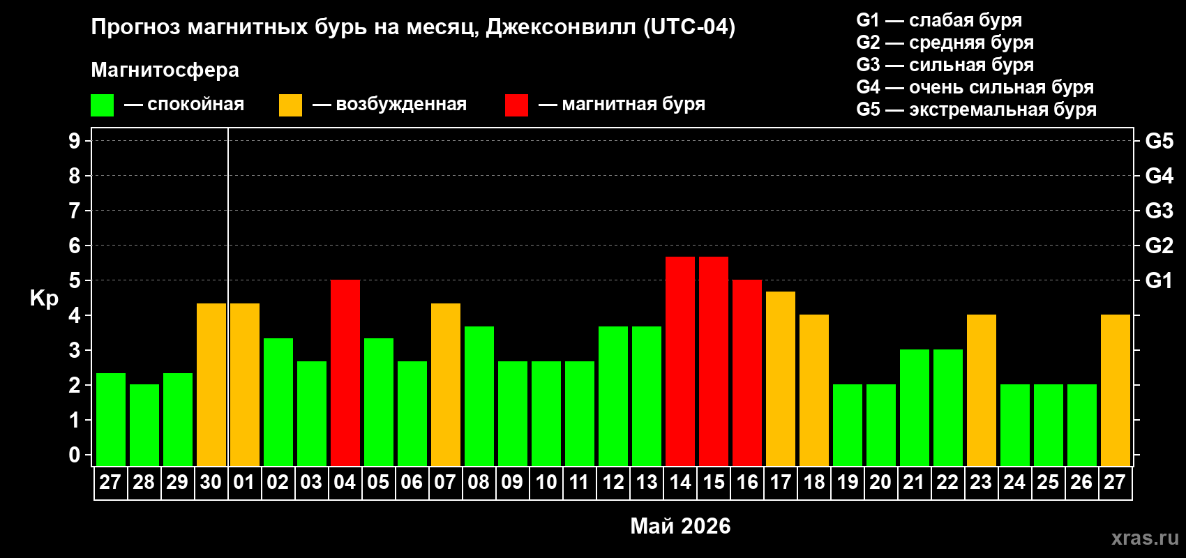 Прогноз максимального суточного геомагнитного индекса&nbsp;Kp на <b>1 месяц</b> (31 день) <b>с 27 апреля по 27 мая 2026 г</b>