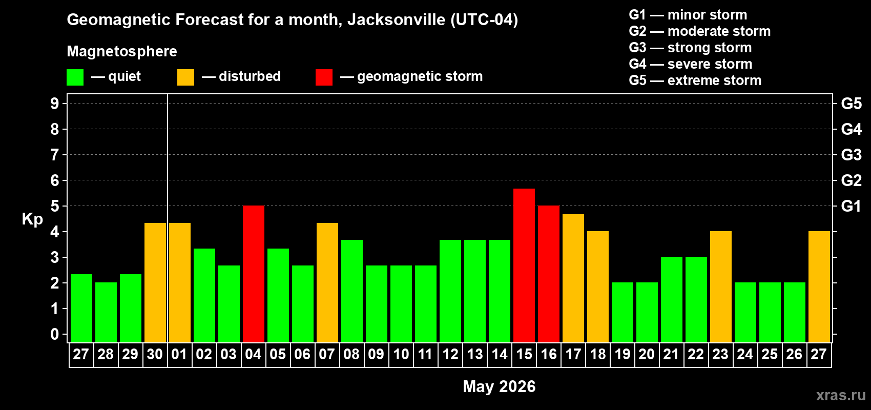 Forecast of the daily maximal value of geomagnetic index&nbsp;Kp for <b>1 month</b> (31 days) <b>from Apr 27, 2026 to May 27, 2026</b>