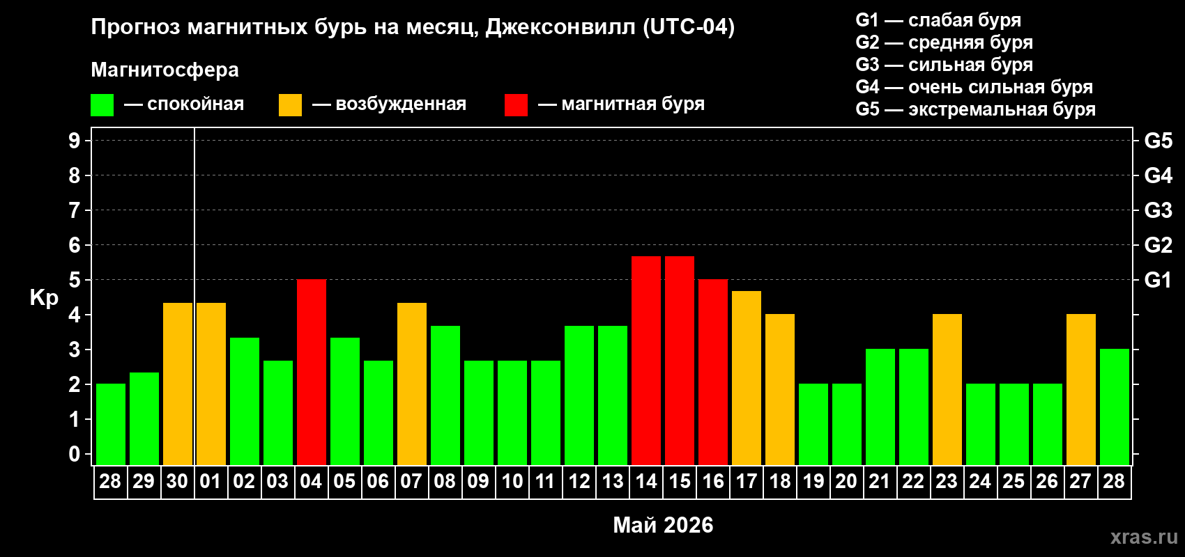 Прогноз максимального суточного геомагнитного индекса&nbsp;Kp на <b>1 месяц</b> (31 день) <b>с 28 апреля по 28 мая 2026 г</b>