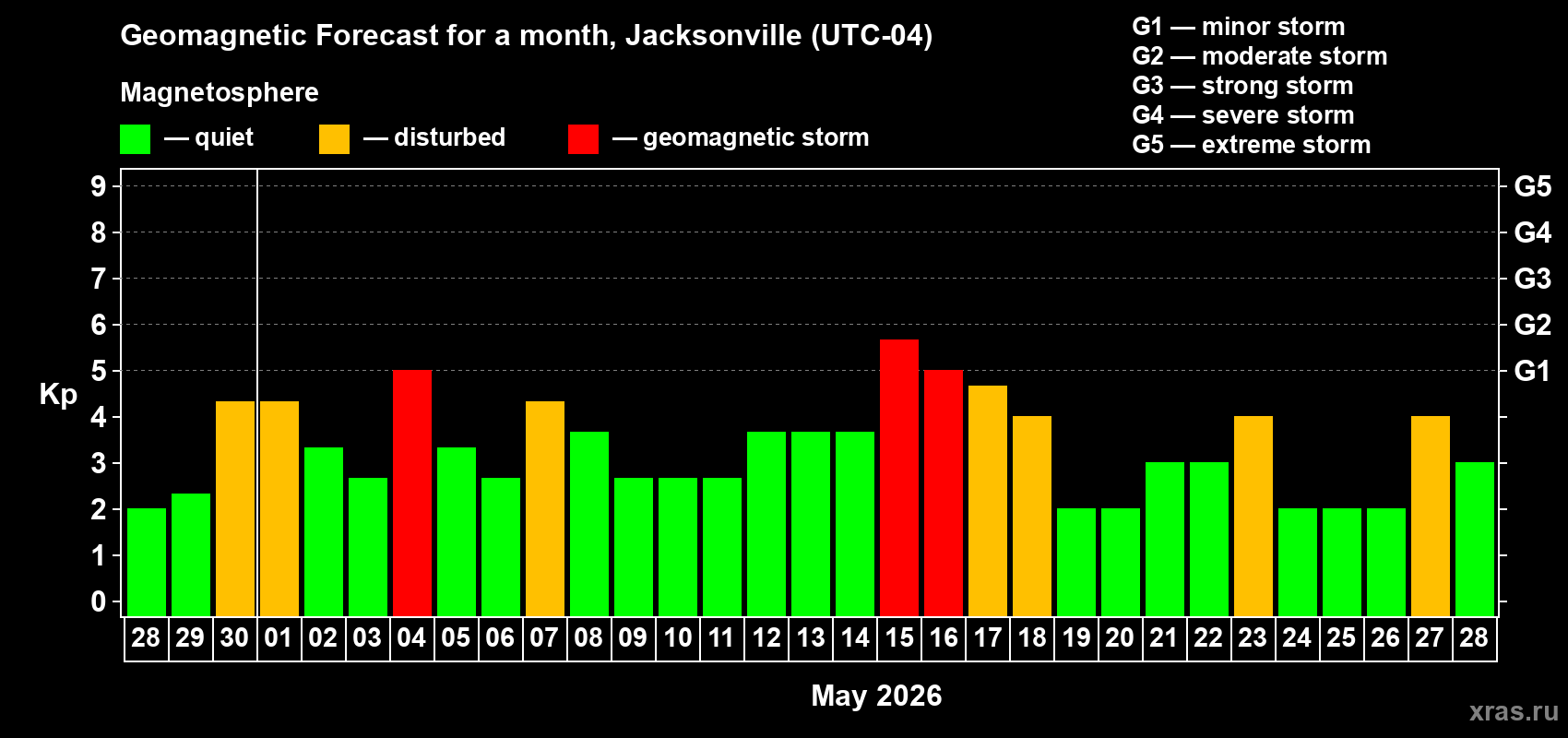 Forecast of the daily maximal value of geomagnetic index&nbsp;Kp for <b>1 month</b> (31 days) <b>from Apr 28, 2026 to May 28, 2026</b>
