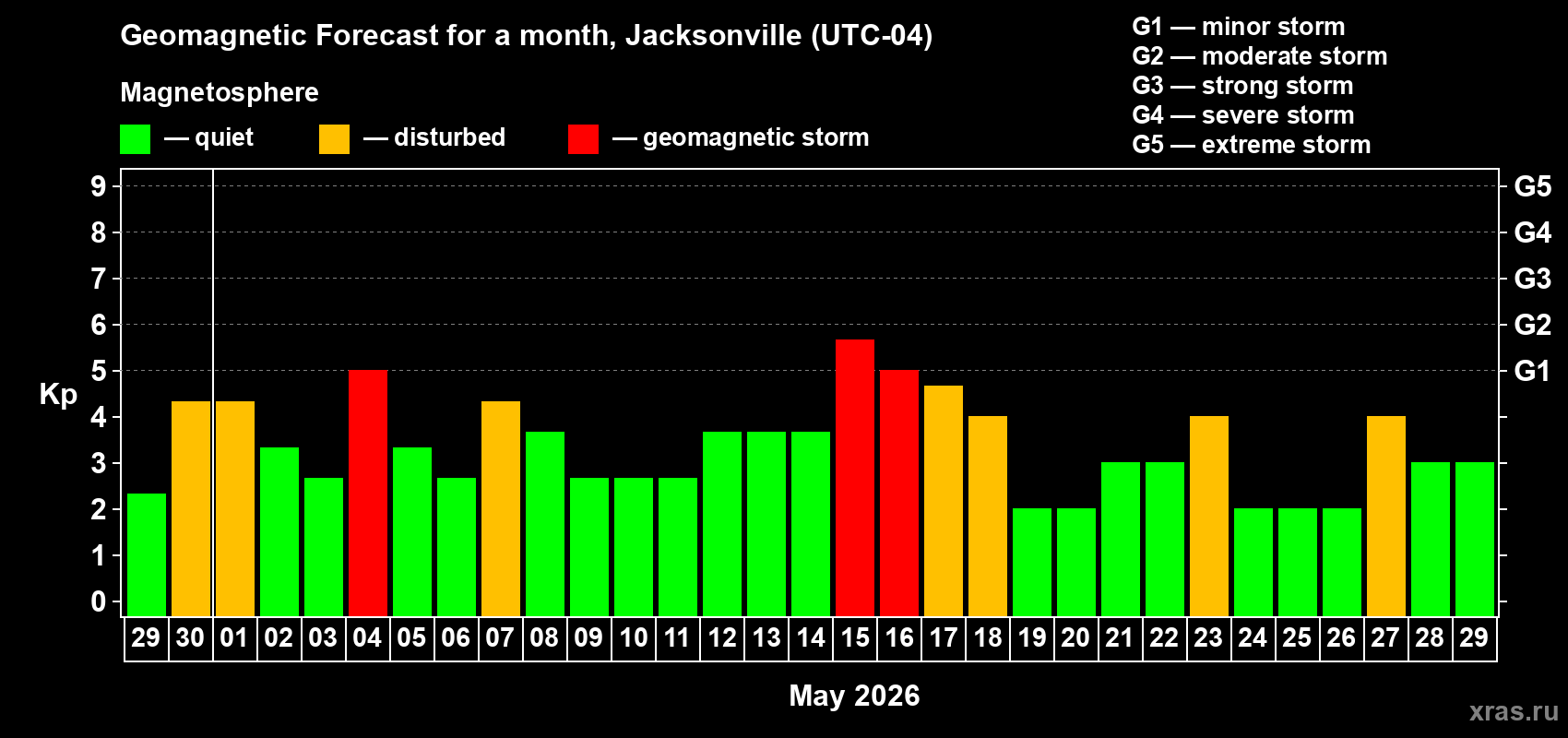 Forecast of the daily maximal value of geomagnetic index&nbsp;Kp for <b>1 month</b> (31 days) <b>from Apr 29, 2026 to May 29, 2026</b>