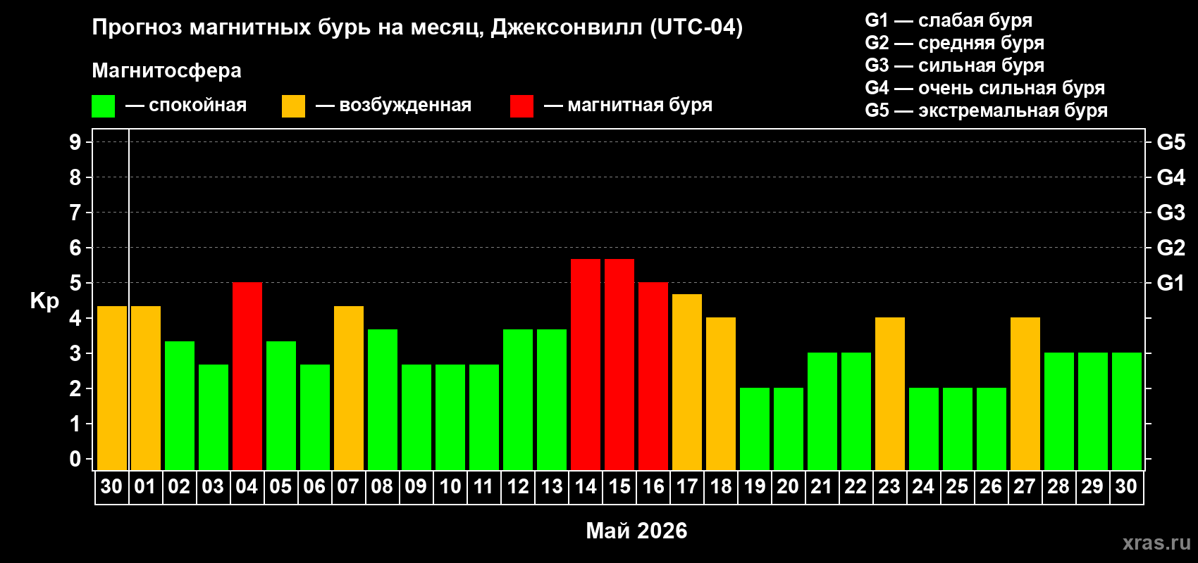 Прогноз максимального суточного геомагнитного индекса Kp на <b>1 месяц</b> (31 день) <b>с 30 апреля по 30 мая 2026 г</b>
