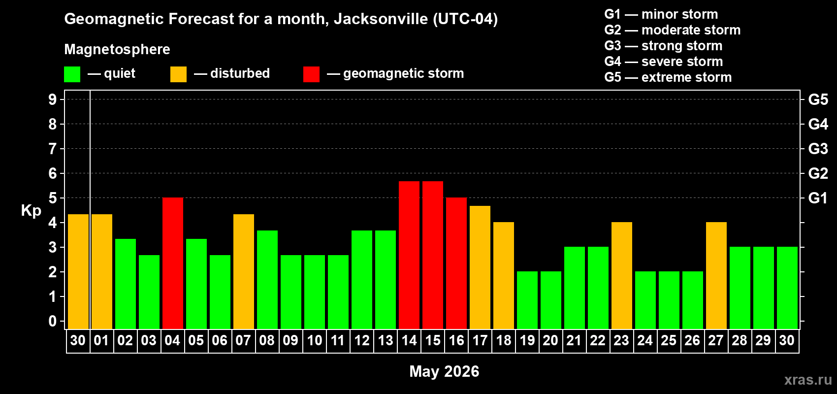 Forecast of the daily maximal value of geomagnetic index&nbsp;Kp for <b>1 month</b> (31 days) <b>from Apr 30, 2026 to May 30, 2026</b>