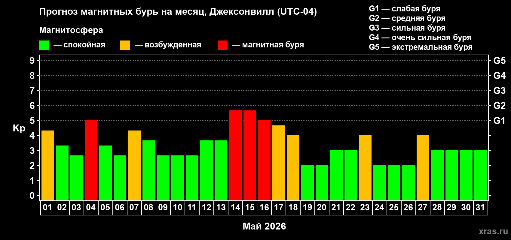 Прогноз максимального суточного геомагнитного индекса&nbsp;Kp на <b>1 месяц</b> (31 день) <b>с 01 мая по 31 мая 2026 г</b>