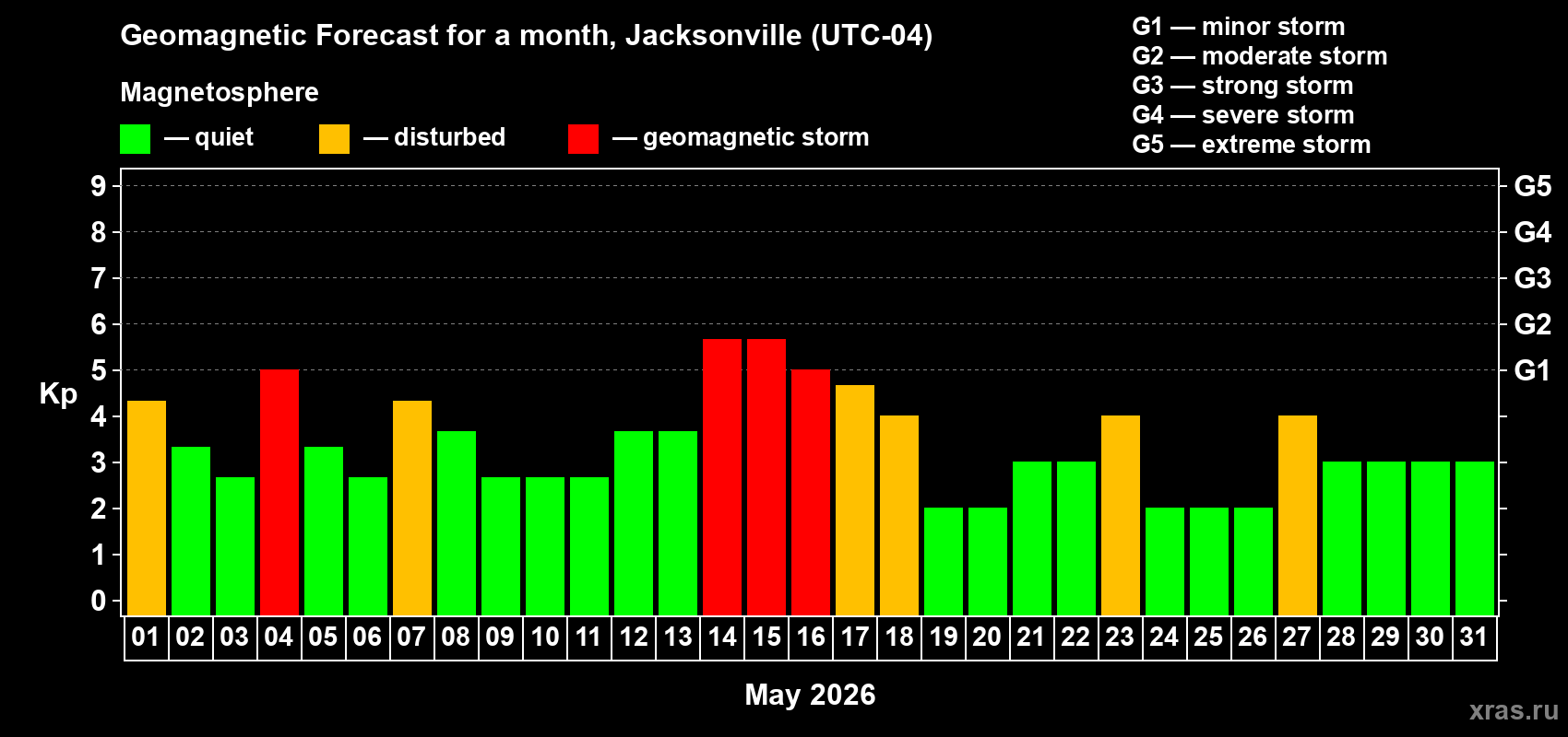 Forecast of the daily maximal value of geomagnetic index Kp for <b>1 month</b> (31 days) <b>from May 01, 2026 to May 31, 2026</b>