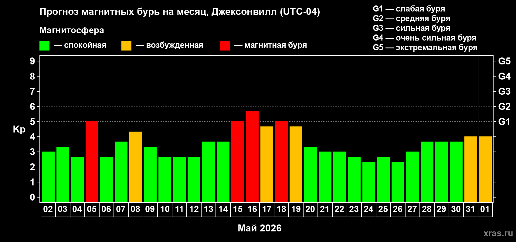 Прогноз максимального суточного геомагнитного индекса Kp на <b>1 месяц</b> (31 день) <b>с 02 мая по 01 июня 2026 г</b>