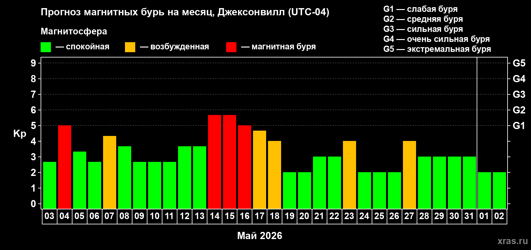 Прогноз максимального суточного геомагнитного индекса&nbsp;Kp на <b>1 месяц</b> (31 день) <b>с 03 мая по 02 июня 2026 г</b>