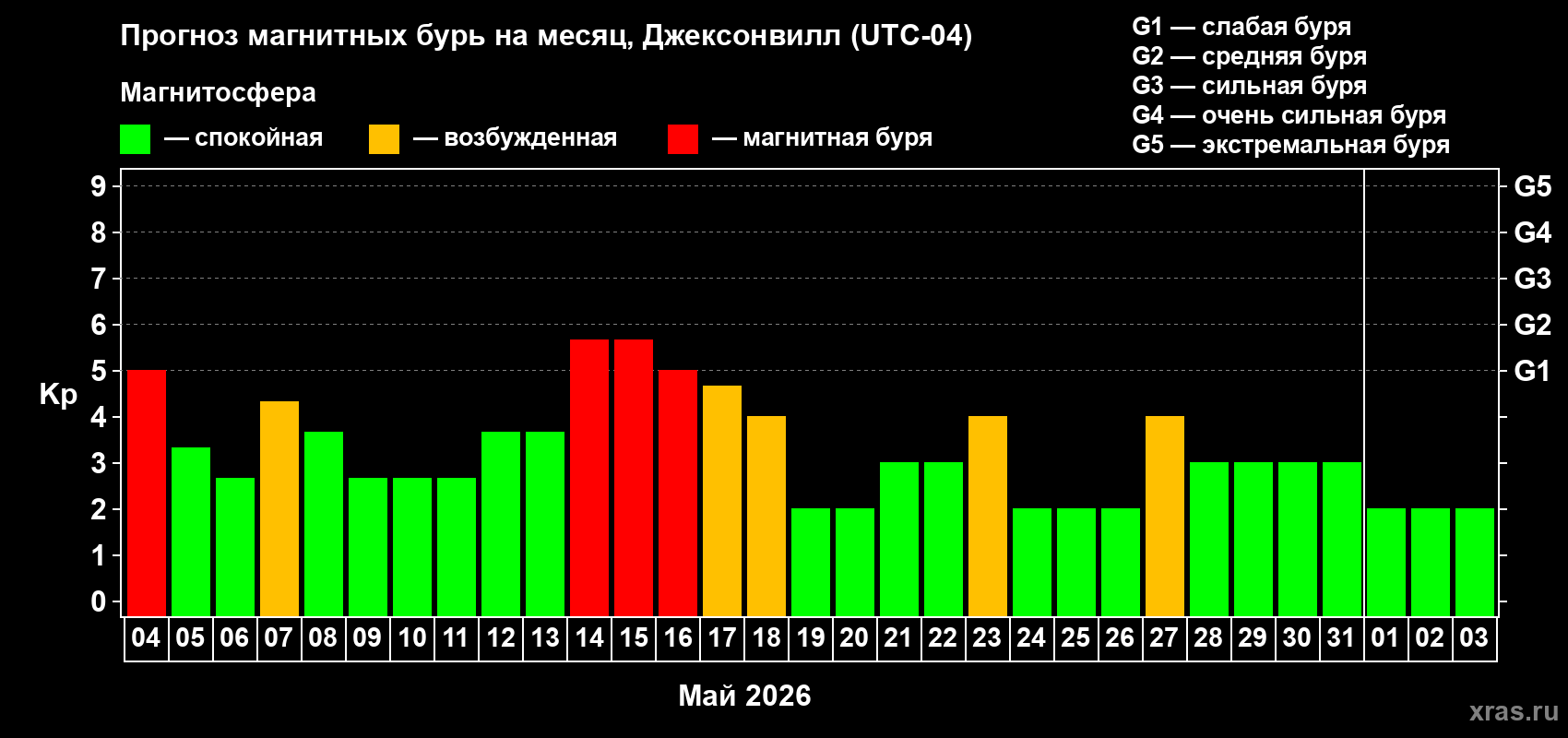 Прогноз максимального суточного геомагнитного индекса&nbsp;Kp на <b>1 месяц</b> (31 день) <b>с 04 мая по 03 июня 2026 г</b>