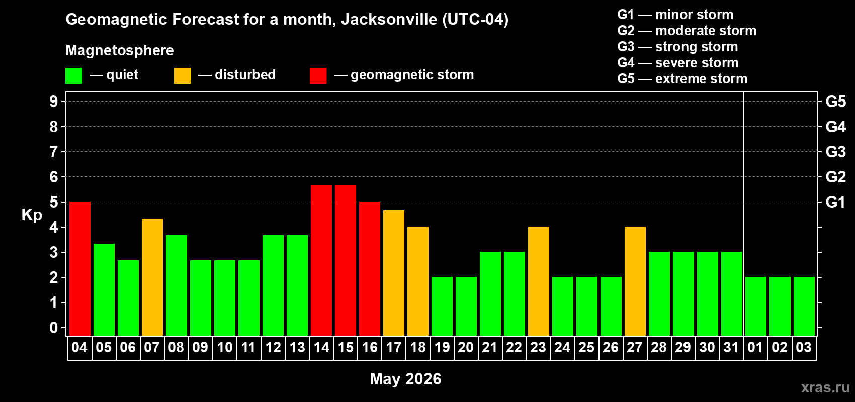 Forecast of the daily maximal value of geomagnetic index&nbsp;Kp for <b>1 month</b> (31 days) <b>from May 04, 2026 to Jun 03, 2026</b>