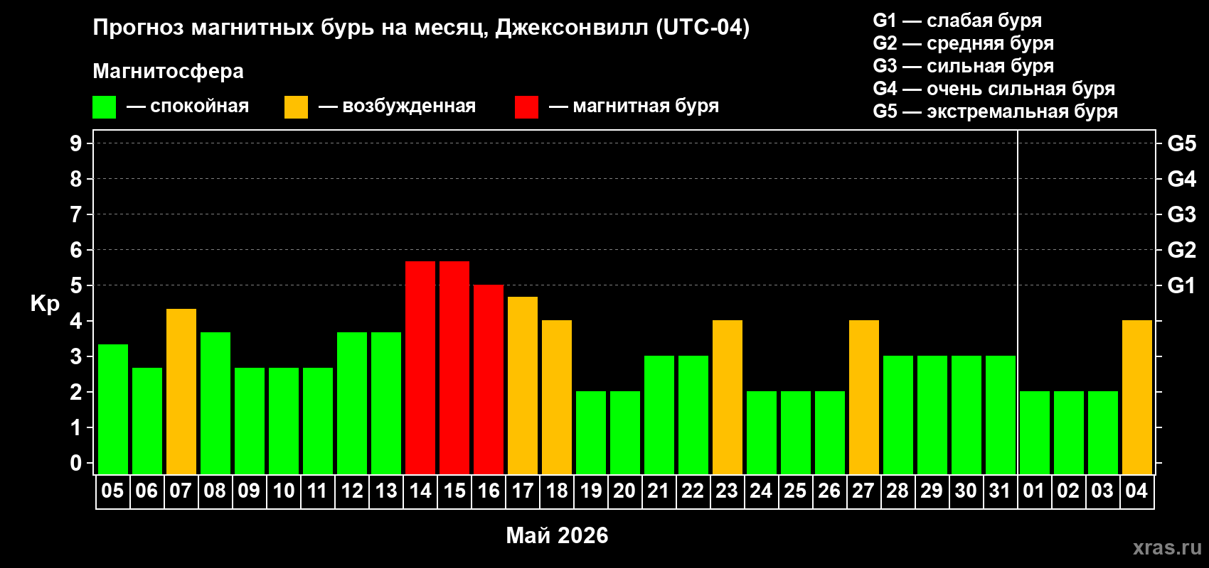 Прогноз максимального суточного геомагнитного индекса&nbsp;Kp на <b>1 месяц</b> (31 день) <b>с 05 мая по 04 июня 2026 г</b>