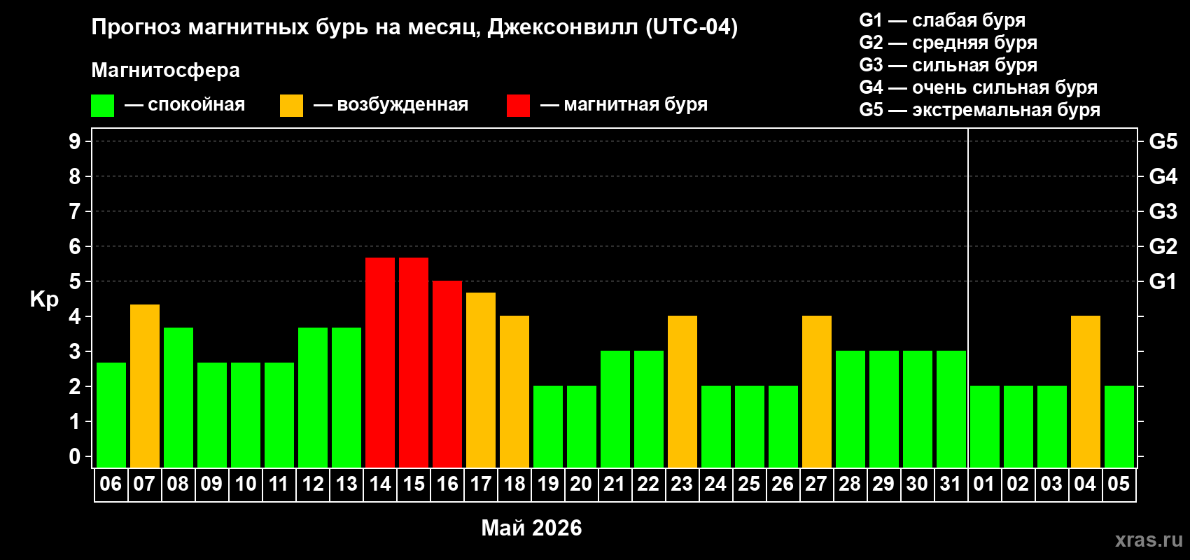 Прогноз максимального суточного геомагнитного индекса Kp на <b>1 месяц</b> (31 день) <b>с 06 мая по 05 июня 2026 г</b>